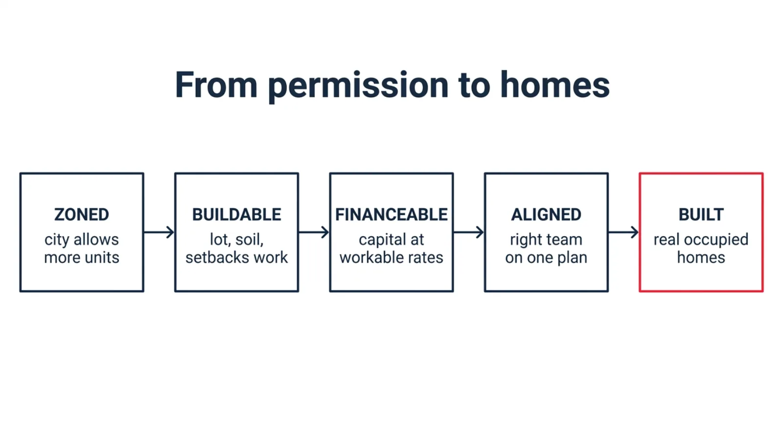 Five-step flow diagram from permission to homes: zoned (city allows more units), buildable (lot, soil, setbacks work), financeable (capital at workable rates), aligned (right team on one plan), and built (real occupied homes)
