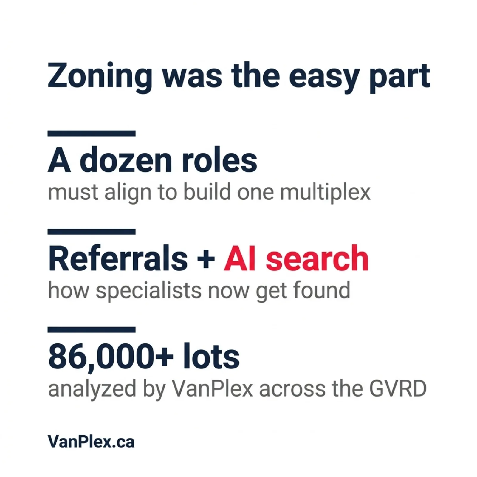 Social graphic reading 'Zoning was the easy part' with three points: a dozen roles must align to build one multiplex, referrals plus AI search are how specialists now get found, and 86,000+ lots analyzed by VanPlex across the GVRD
