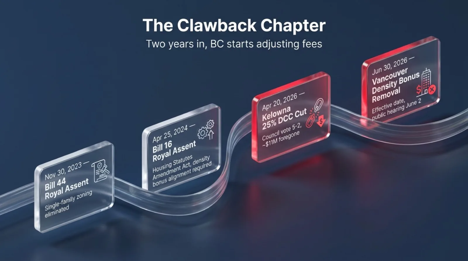 BC housing policy clawback timeline showing Bill 44 royal assent November 30 2023, Bill 16 royal assent April 25 2024, Kelowna 25% DCC reduction April 20 2026, and Vancouver density bonus removal effective June 30 2026