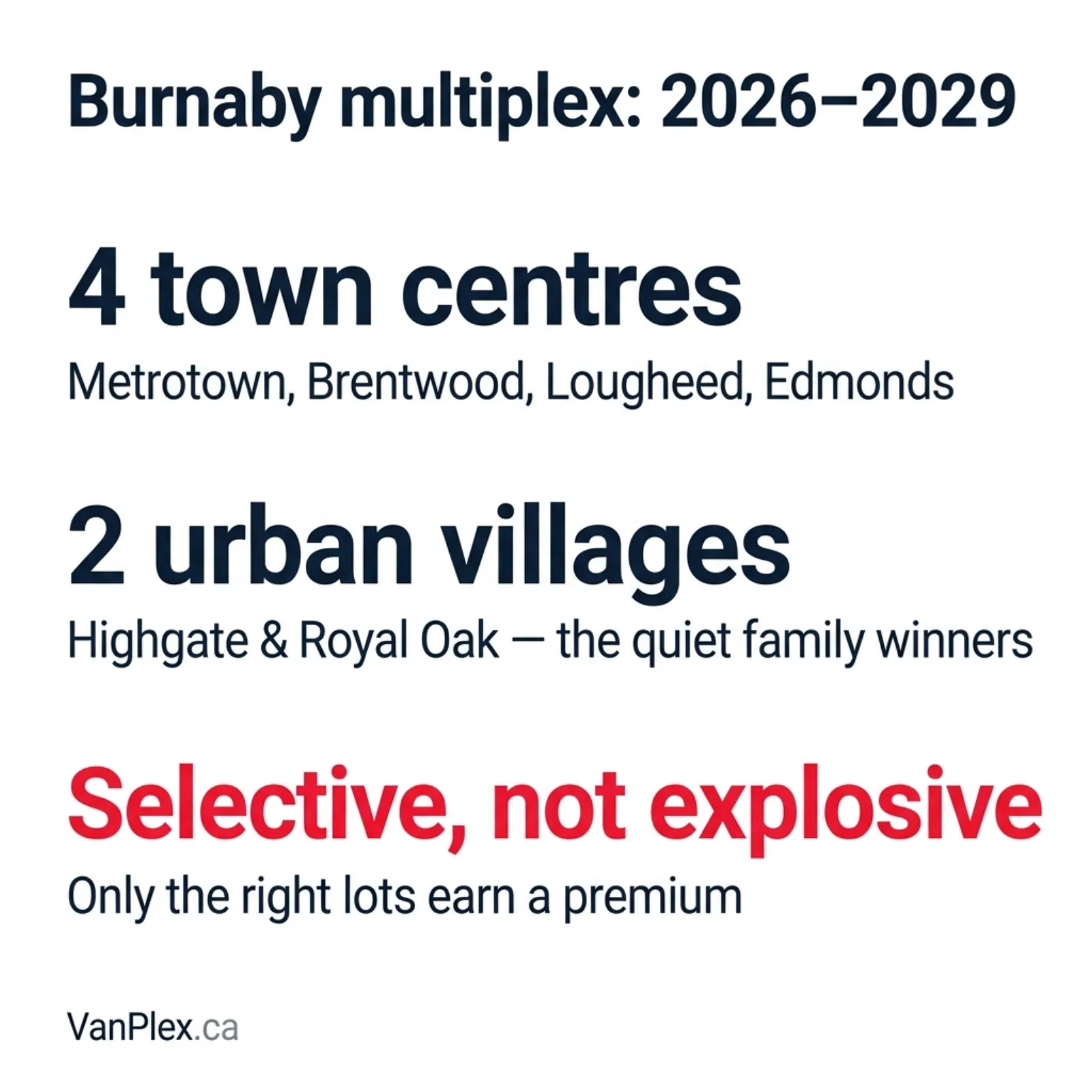 Square summary graphic for Burnaby multiplex 2026 to 2029 showing four town centres Metrotown Brentwood Lougheed Edmonds, two urban villages Highgate and Royal Oak as the quiet family winners, and the prediction selective not explosive — only the right lots earn a premium