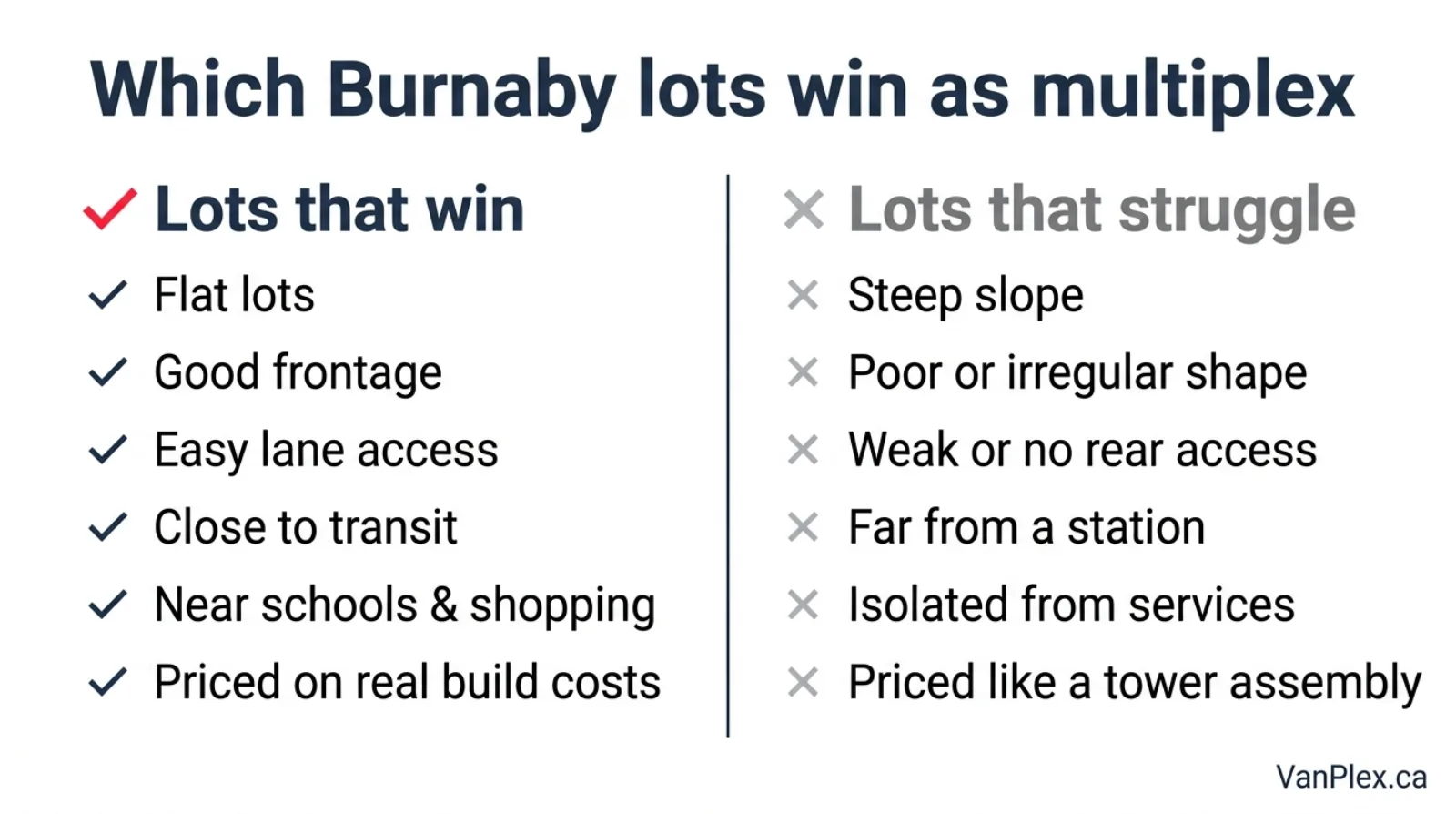 Flat editorial comparison graphic listing Burnaby multiplex winning lot traits versus struggling lot traits — flat lots, good frontage, easy lane access, transit-close on the winning side, steep slope, poor shape, weak access, far from transit on the struggling side
