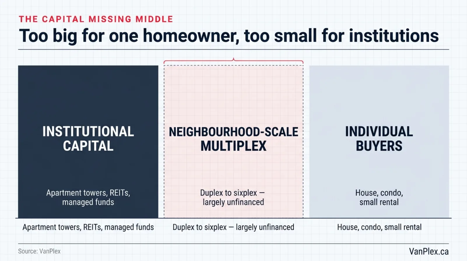 Comparison graphic showing the capital spectrum: institutional capital (towers, REITs, funds) on one side, individual buyers (house, condo, small rental) on the other, and neighbourhood-scale multiplex development sitting unfinanced in the middle gap