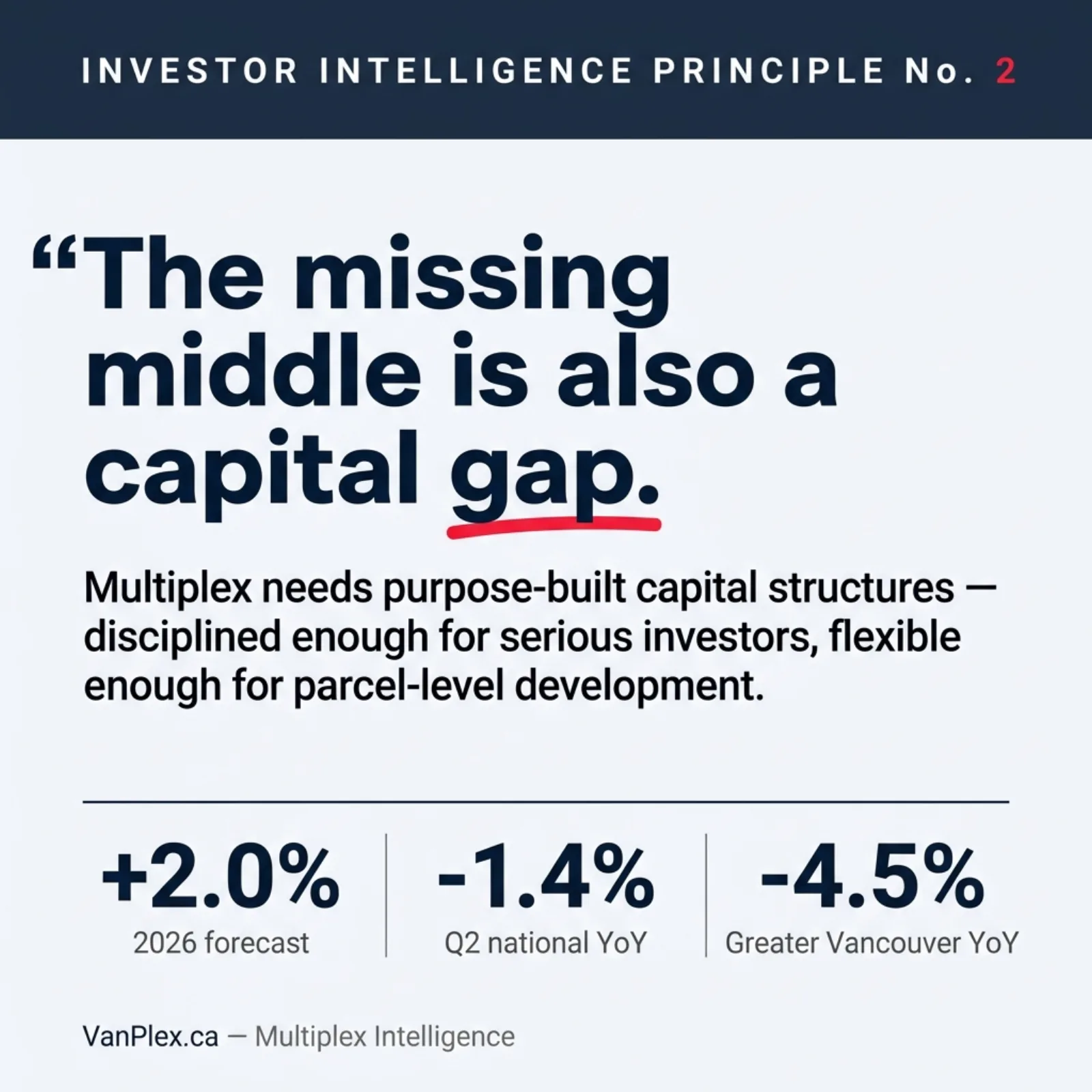 Square social graphic stating Investor Intelligence Principle #2: the missing middle is also a capital gap for multiplex housing
