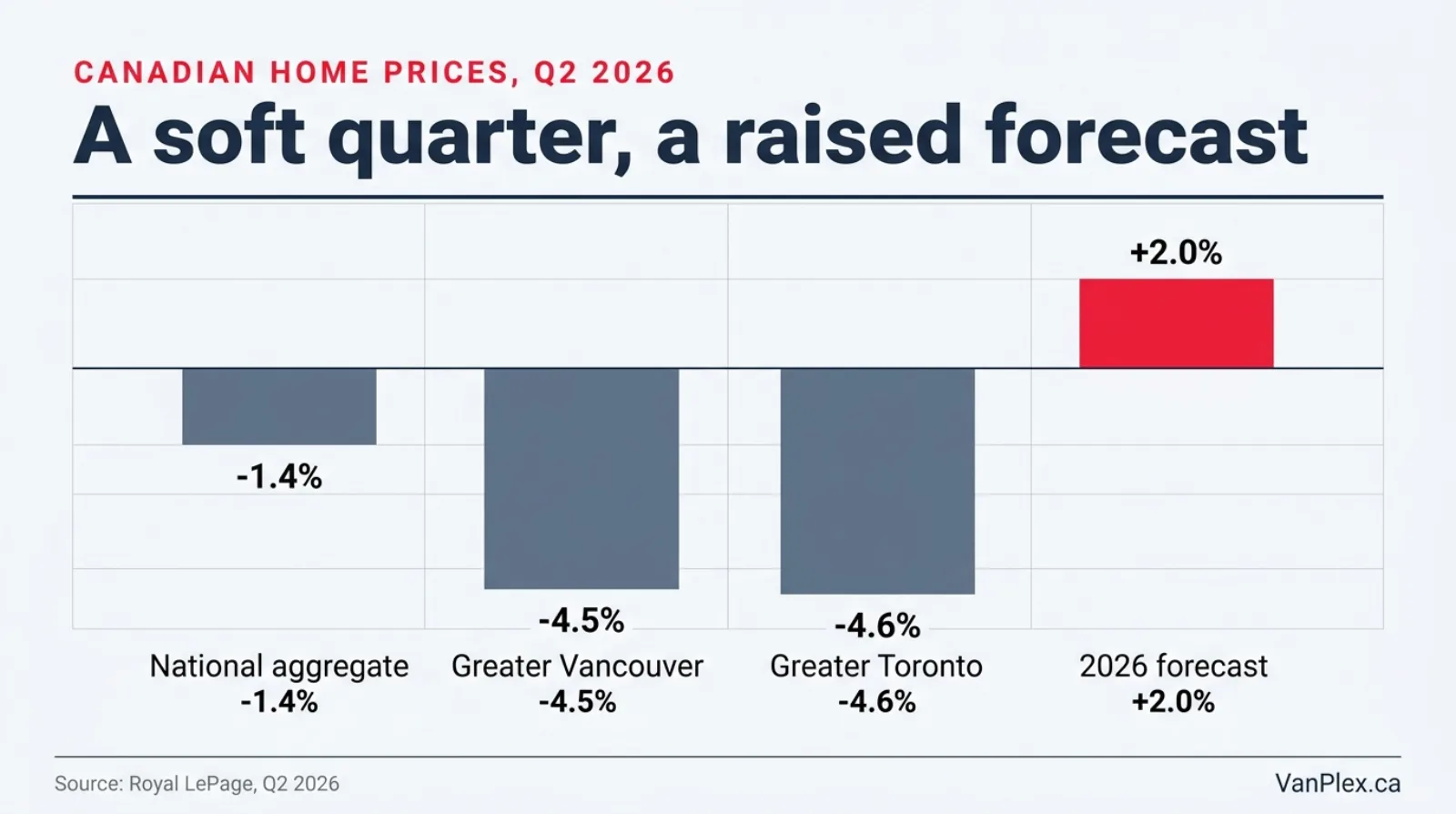 Bar chart of Royal LePage Q2 2026 year-over-year home price changes: national aggregate down 1.4%, Greater Vancouver down 4.5%, Greater Toronto down 4.6%, and the raised 2% Q4 2026 national forecast