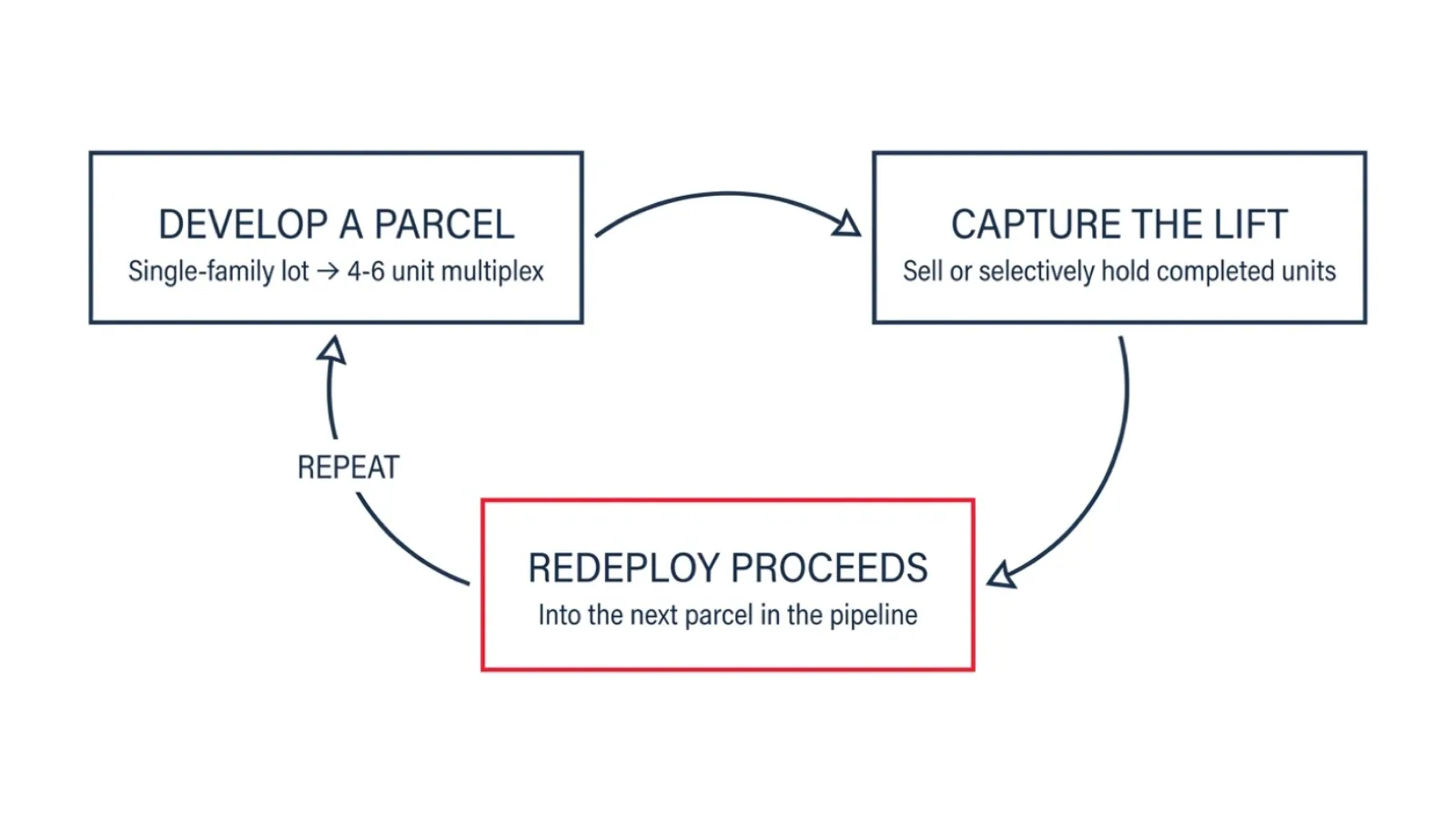 Editorial diagram showing the asset recycling cycle for a BC multiplex family fund with three loops labelled develop a parcel, capture the development lift, redeploy proceeds into the next parcel, with a single red accent on redeploy proceeds indicating the most important decision in the cycle