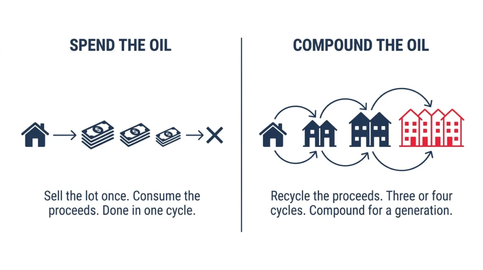 Editorial comparison illustration showing two columns side by side on a white background, left column labelled SPEND THE OIL representing the conventional path of sell the lot once and consume the proceeds, right column labelled COMPOUND THE OIL representing the personal sovereign fund path of recycle the proceeds through three or four development cycles over twenty years