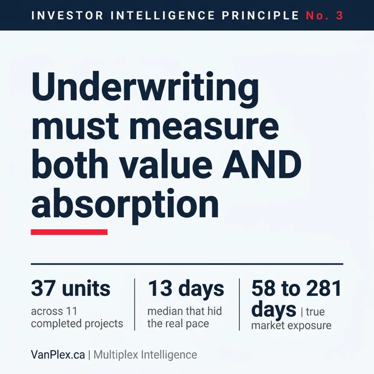 Square social graphic stating Investor Intelligence Principle #3, that underwriting in a slower market must measure both value and absorption
