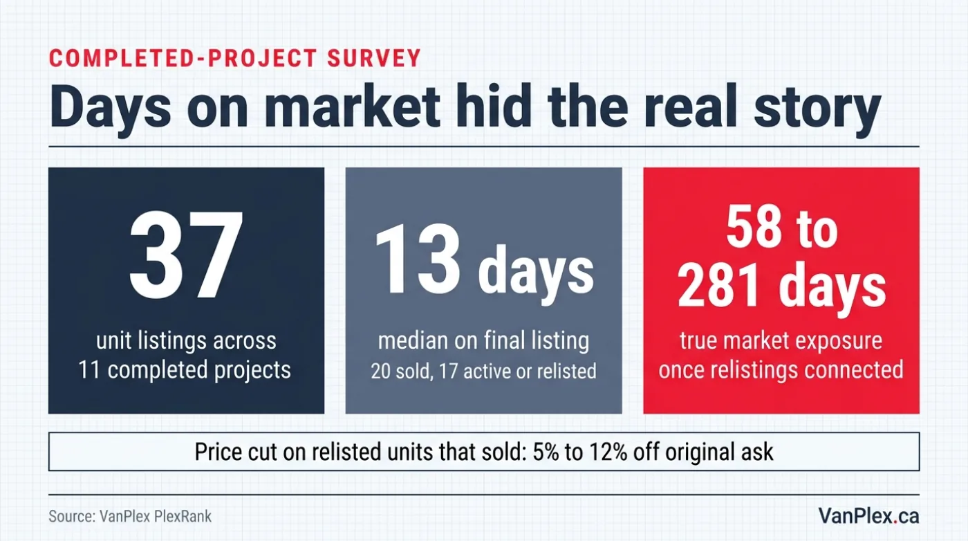 Data graphic breaking down the survey of 37 completed Vancouver multiplex unit listings, showing 20 sold, a 13-day median that hid true market exposure of 58 to 281 days, and 5 to 12 percent price cuts