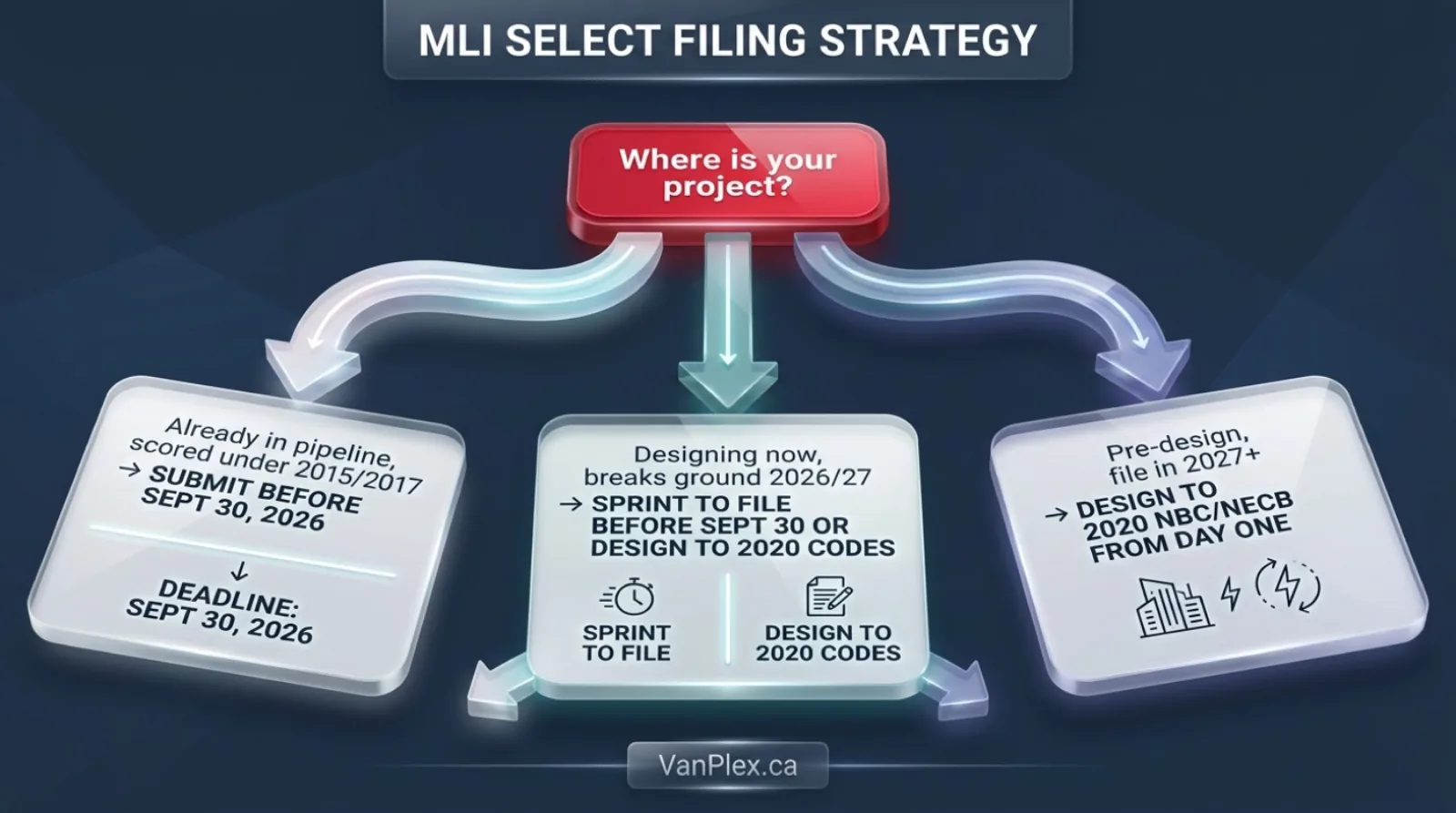 Decision tree for CMHC MLI Select applicants showing whether to file before September 30 2026 deadline based on project stage and points score