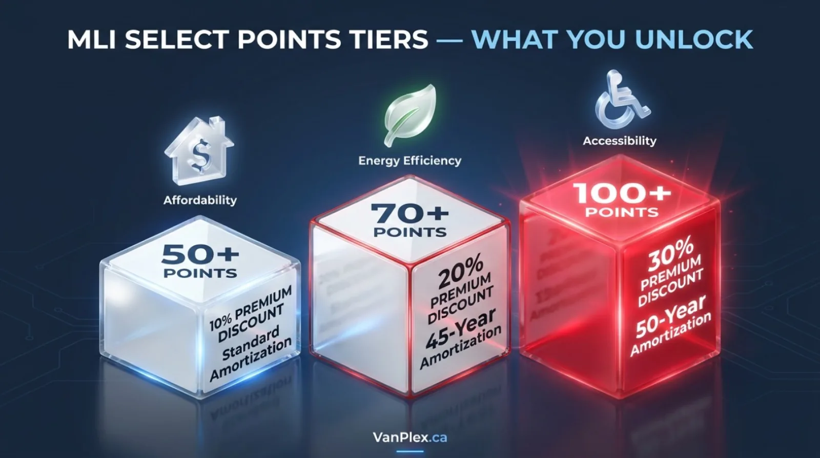CMHC MLI Select premium discount and amortization tiers showing 50 points equals 10 percent discount, 70 points equals 20 percent discount and 45 year amortization, 100 points equals 30 percent discount and 50 year amortization