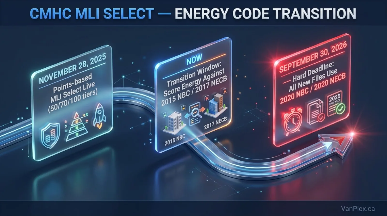 CMHC MLI Select September 30 2026 deadline timeline showing November 28 2025 announcement, current transition window, and September 30 2026 cutoff when energy scoring shifts from 2015 NBC and 2017 NECB to 2020 NBC and 2020 NECB