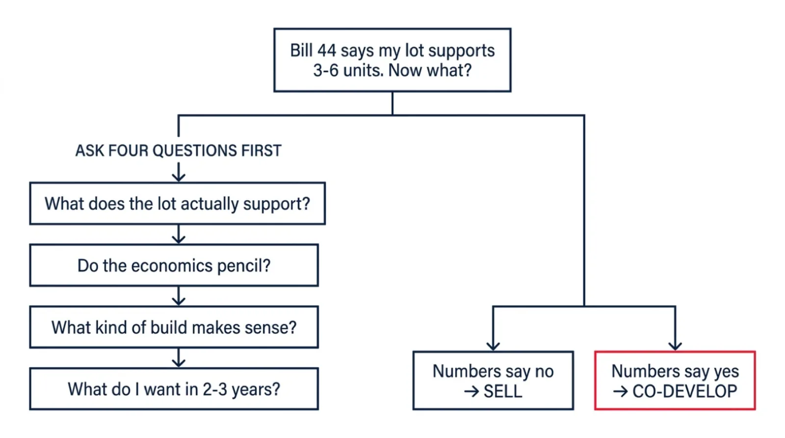 Decision diagram comparing the sell path versus the co-develop path for a BC homeowner with an upzoned lot, showing the four clarity questions a homeowner needs to answer before committing to co-development