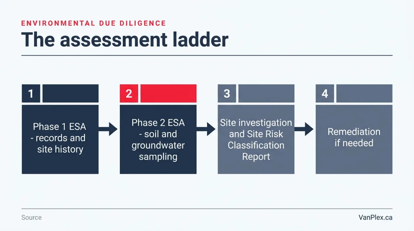 Horizontal step ladder of environmental due diligence: Phase 1 records review, Phase 2 soil and groundwater sampling, site investigation and Site Risk Classification Report, and remediation if needed