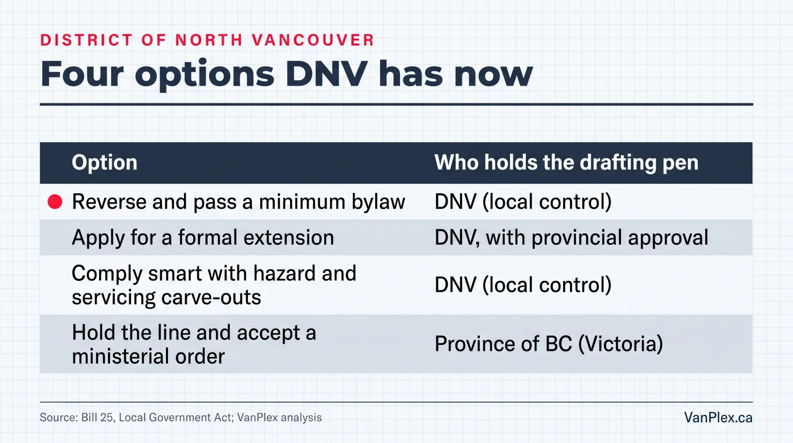 Comparison of the four options the District of North Vancouver has now for Bill 25 SSMUH, showing reverse and pass a minimum bylaw, apply for a formal extension, adopt a smart-compliance bylaw with hazard and servicing carve-outs, or hold the line and accept a ministerial order, with who holds the drafting pen in each case
