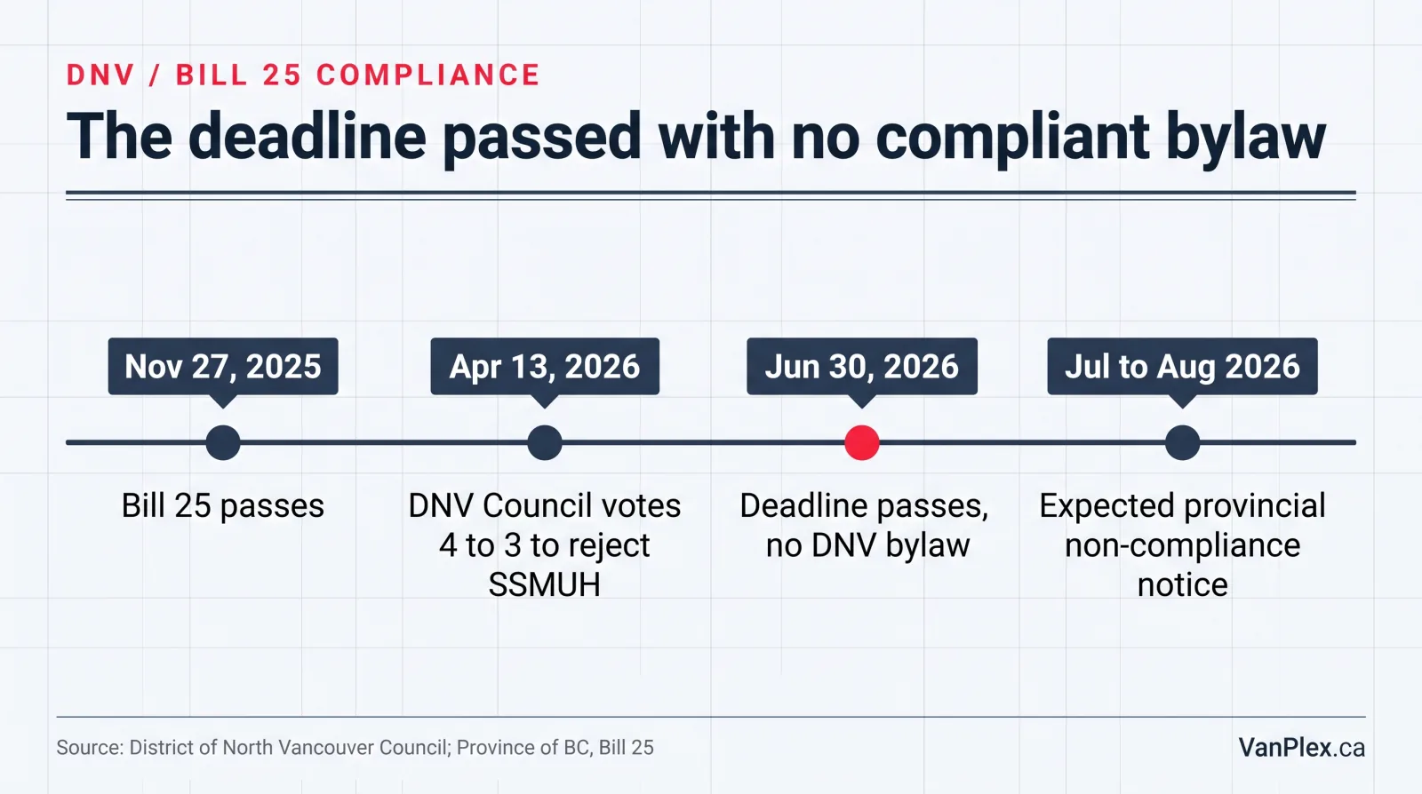 Timeline of District of North Vancouver Bill 25 SSMUH compliance showing November 27 2025 Bill 25 passage, April 13 2026 council votes 4 to 3 to reject, June 30 2026 provincial deadline passes with no compliant bylaw, and the expected provincial non-compliance notice window in July and August 2026