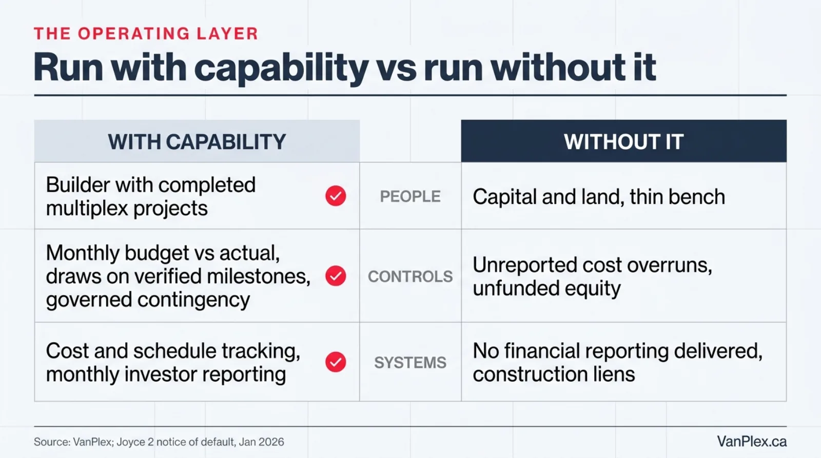 Comparison graphic contrasting a project run with people, controls and systems against one missing them, mapped to the six defaults listed in the Joyce 2 notice of default