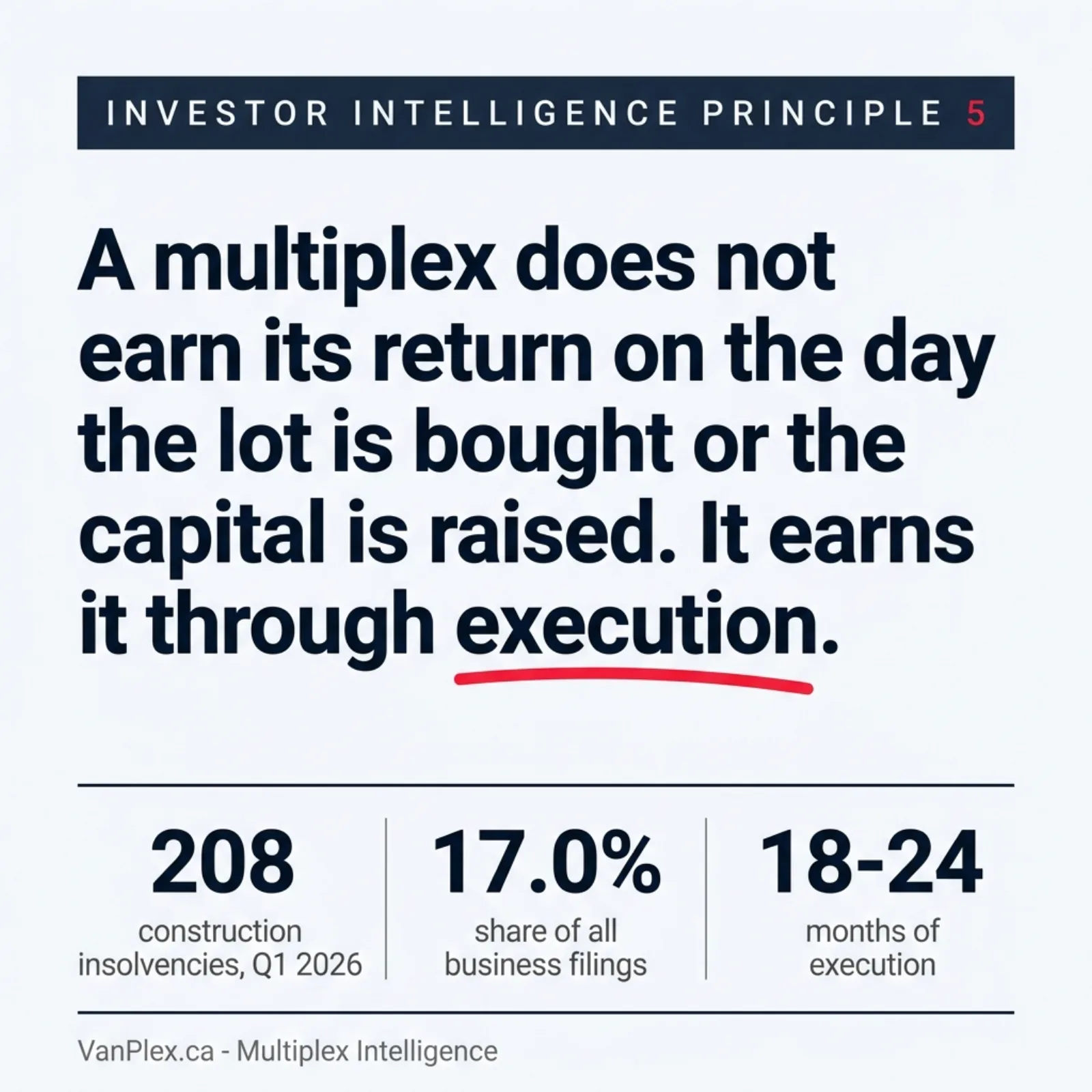 Square social graphic stating Investor Intelligence Principle #5, that a multiplex project earns its return through execution rather than at acquisition
