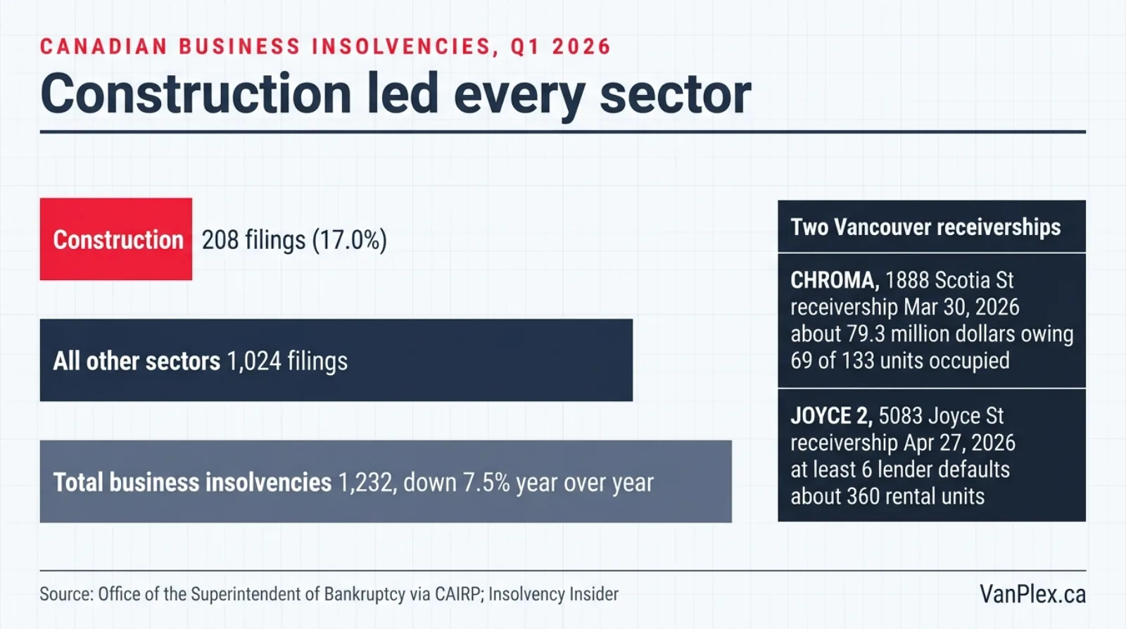 Data graphic showing construction led Canadian business insolvencies in Q1 2026 with 208 filings and 17.0 percent share while total business insolvencies fell 7.5 percent, alongside the Chroma and Joyce 2 Vancouver receiverships