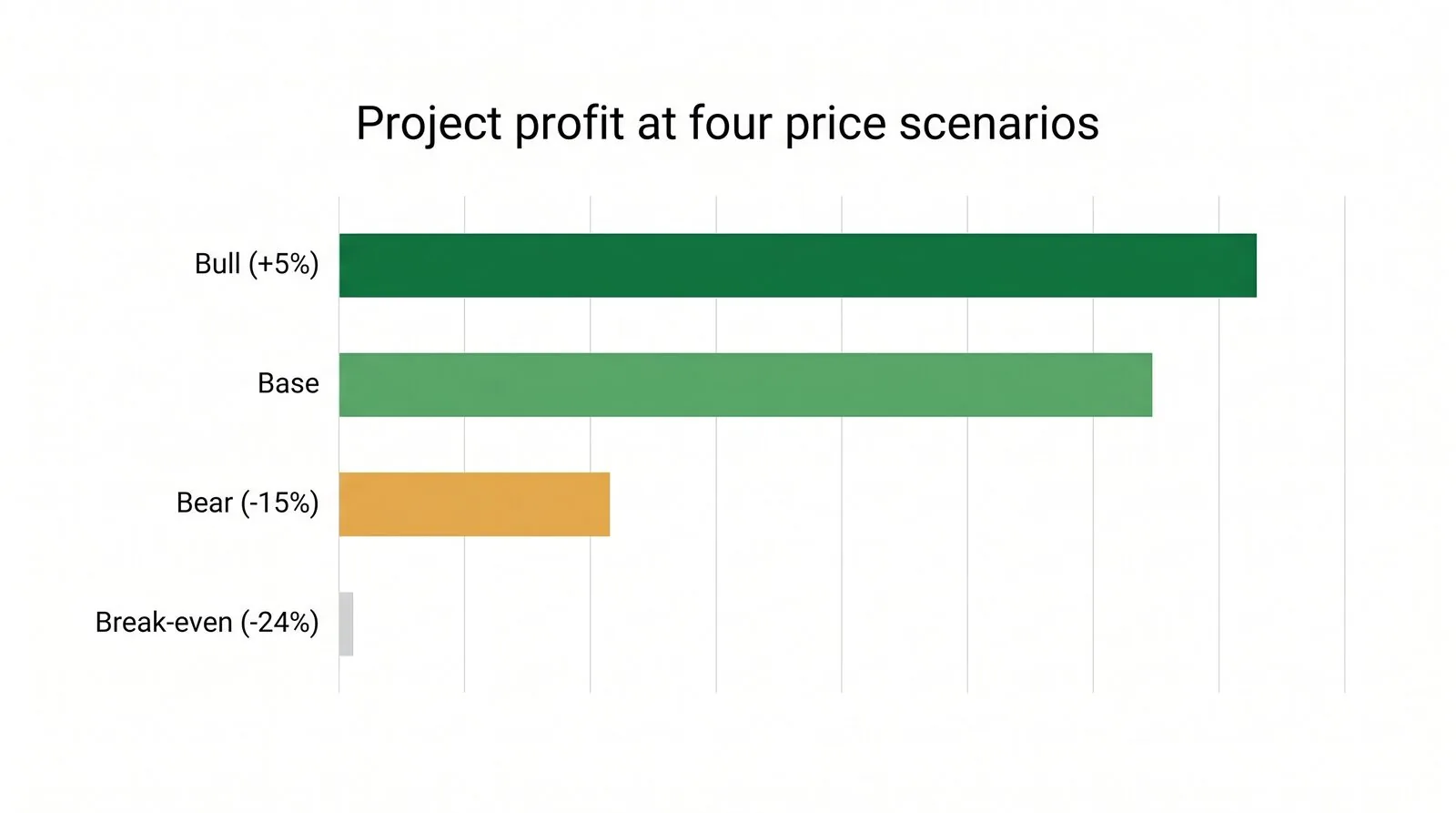 Bar chart of project return on equity at break-even, bear, base, and bull pricing for a Vancouver West Side multiplex underwrite showing the deal still produces profit at 15 percent below market and breaks even only at 24 percent below current comparable sales