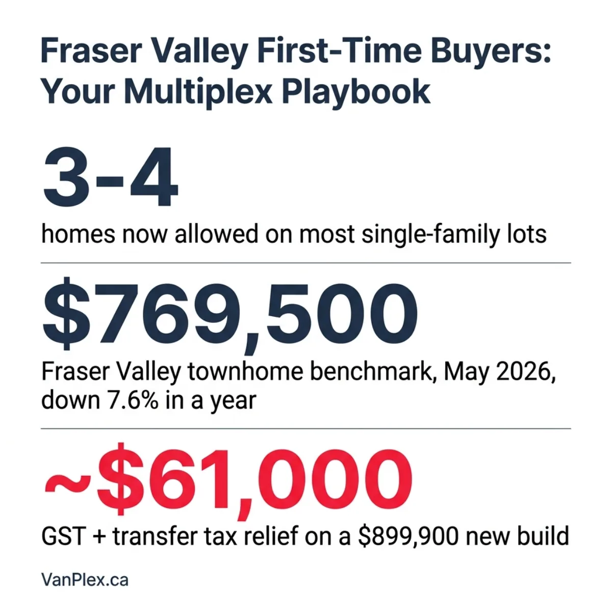 Square summary graphic: 3-4 homes now allowed on most Fraser Valley single-family lots, $769,500 townhome benchmark in May 2026 down 7.6% in a year, and about $61,000 in GST and property transfer tax relief on a $899,900 new build