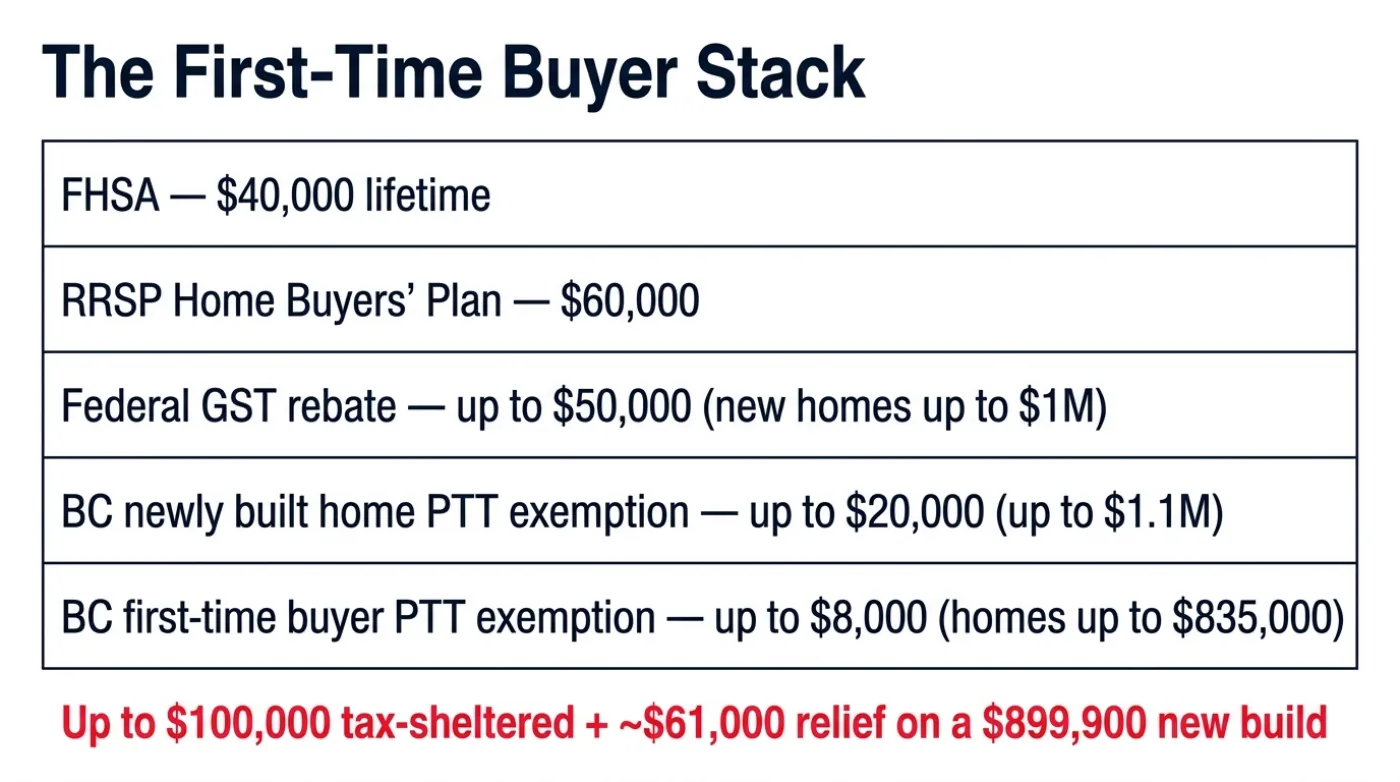 Infographic stacking the first-time buyer programs: FHSA $40,000 lifetime plus Home Buyers' Plan $60,000 equals up to $100,000 tax-sheltered down payment, plus GST rebate up to $50,000 and BC property transfer tax exemption up to $20,000 on a new home