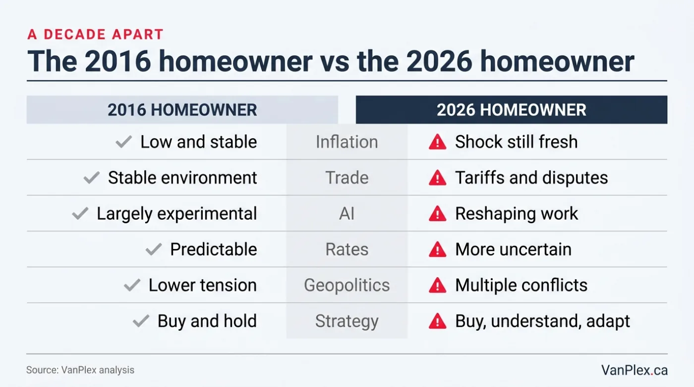 Comparison table contrasting the 2016 homeowner and the 2026 homeowner across inflation, trade, AI, interest rates, geopolitics, and strategy