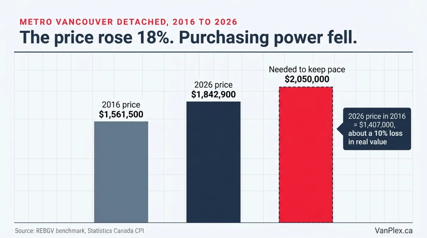 Bar chart showing Metro Vancouver detached benchmark rising from $1,561,500 in 2016 to $1,842,900 in 2026, versus the $2,050,000 needed to keep pace with inflation, leaving a real value of about $1,407,000