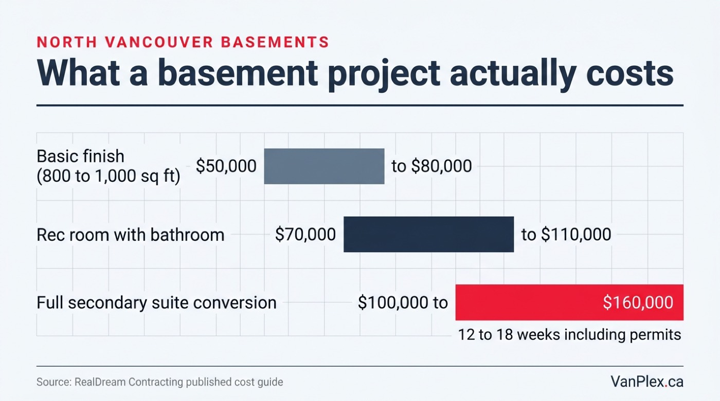 Cost chart comparing North Vancouver basement projects: basic finish $50,000 to $80,000, rec room with bathroom $70,000 to $110,000, full secondary suite conversion $100,000 to $160,000