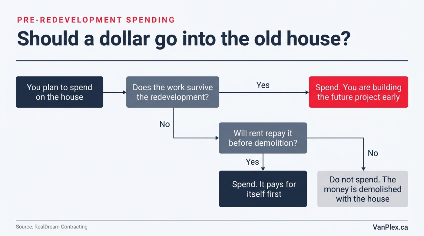 Decision graphic showing the one rule for pre-redevelopment spending: work must survive the redevelopment or repay itself in rent before demolition