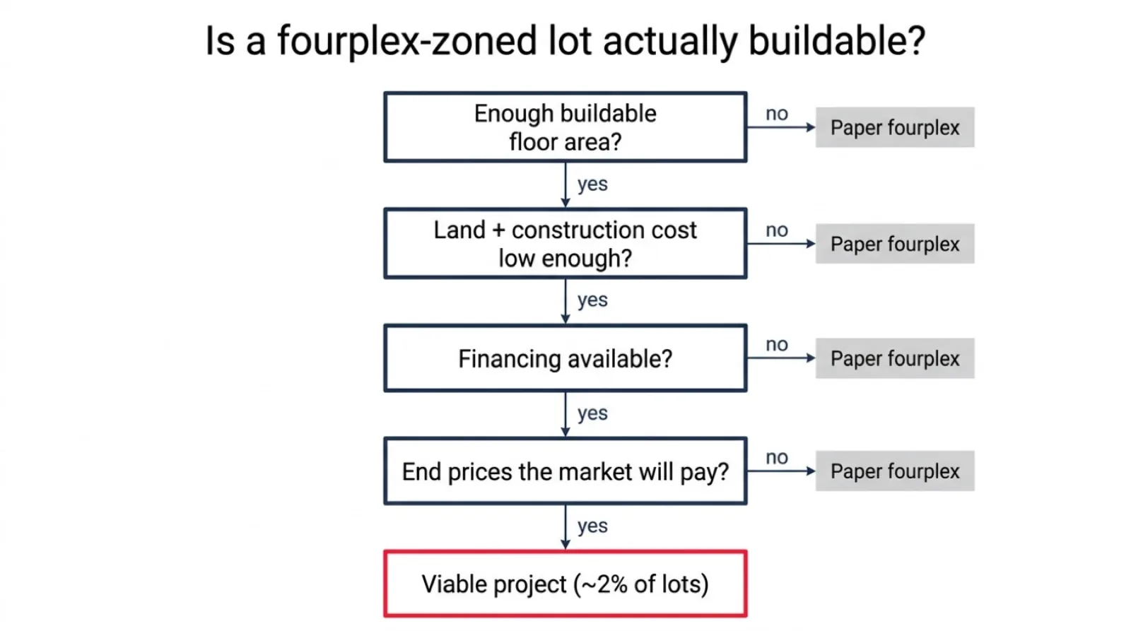 Decision diagram answering whether a fourplex-zoned lot is actually buildable, with branches for buildable floor area, land cost, construction cost, financing and end pricing, leading to either a viable project or a paper-only fourplex