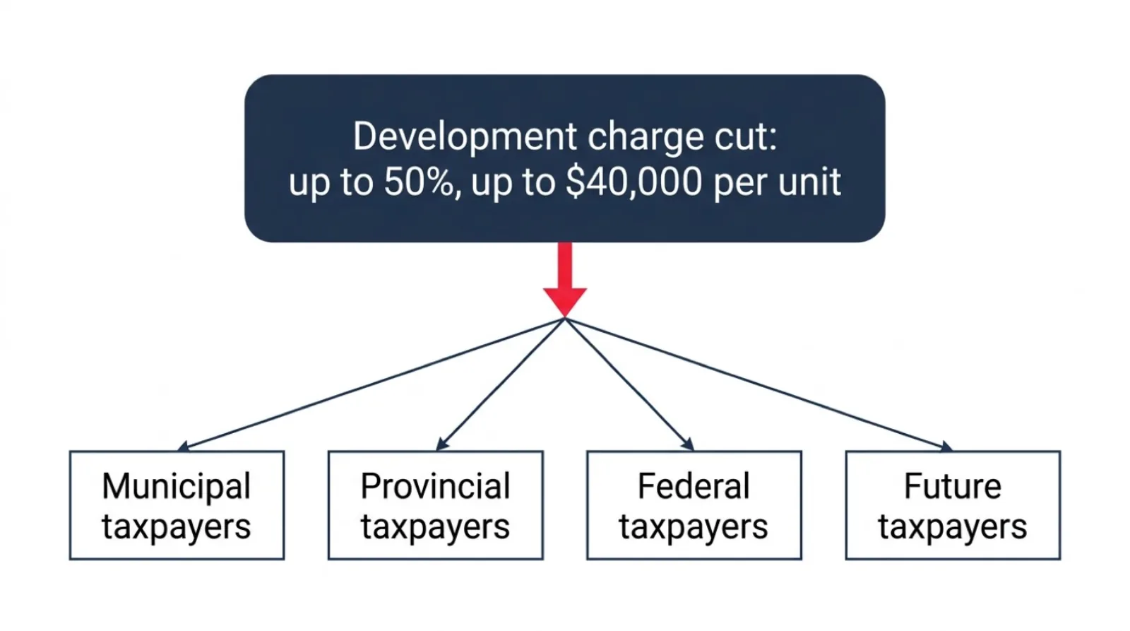 Comparison graphic showing that cutting development charges does not remove the cost of roads, water and transit -- it transfers up to $40,000 per unit from new homebuyers to municipal, provincial, federal or future taxpayers