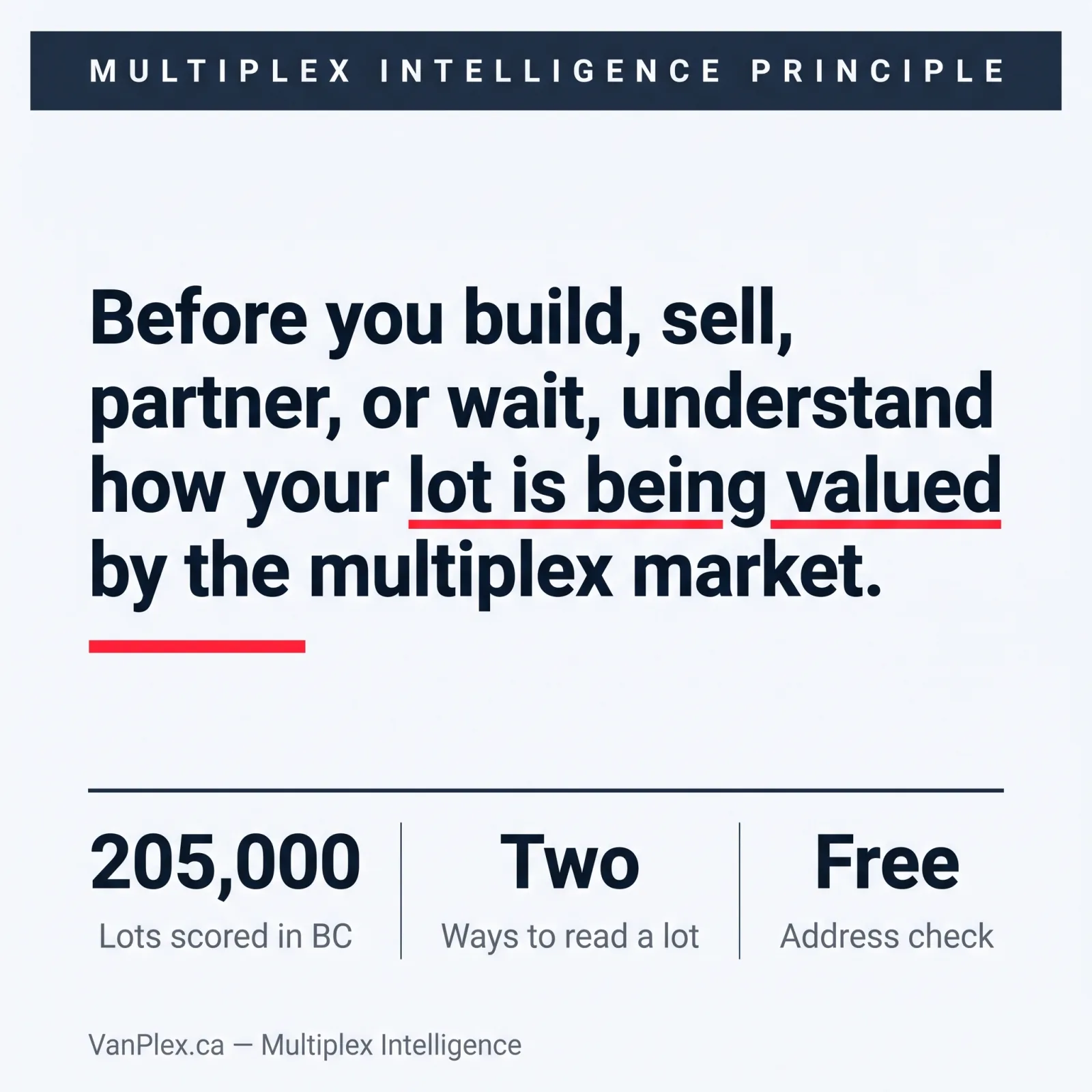 Social card with the pull quote before you build, sell, partner, or wait, understand how your lot is being valued by the multiplex market, above three stats reading 205,000 lots scored, two ways to read a lot, and one free address check