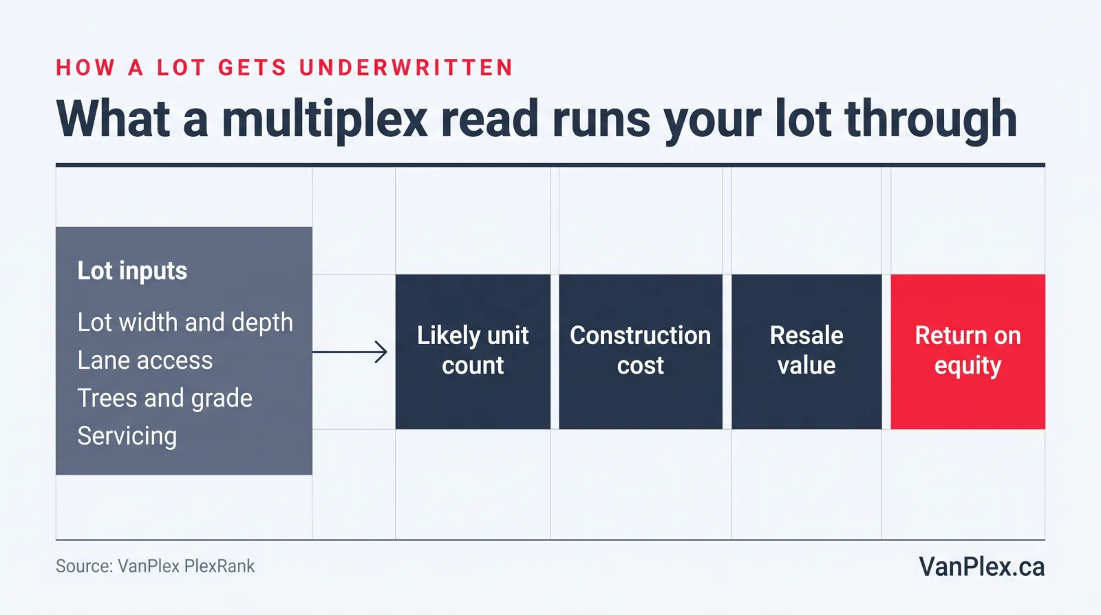 Diagram showing how a multiplex read runs a lot through its inputs of lot width, depth, lane access, trees, grade, and servicing to produce a likely unit count, construction cost, resale value, and return on equity