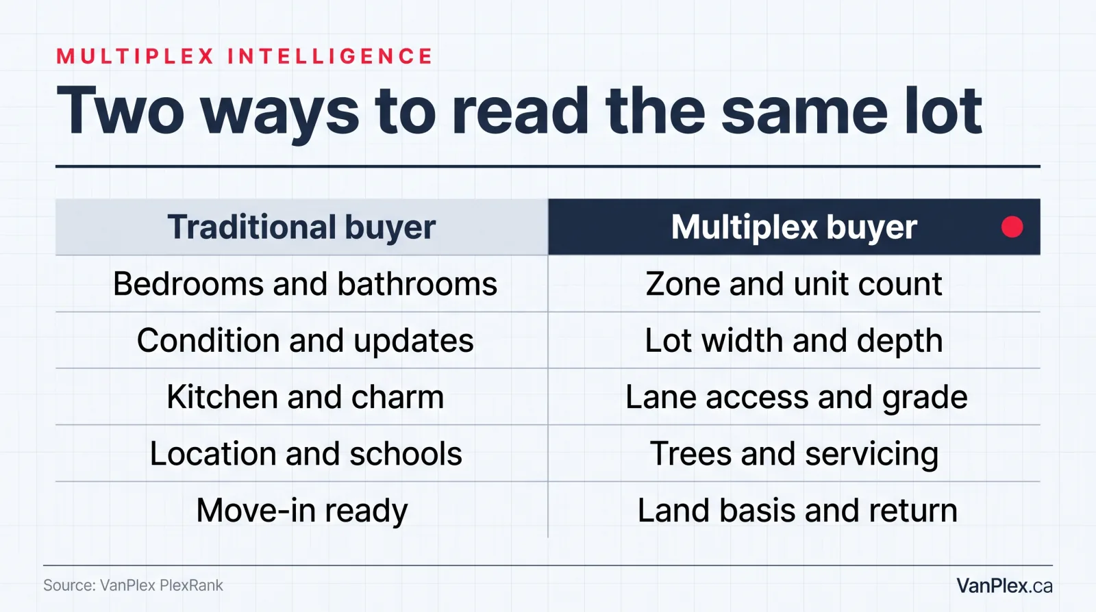 Comparison graphic titled Two ways to read the same lot, showing a traditional buyer column valuing bedrooms, condition, and charm beside a multiplex buyer column valuing zone, lot width, lane access, servicing, and return on equity