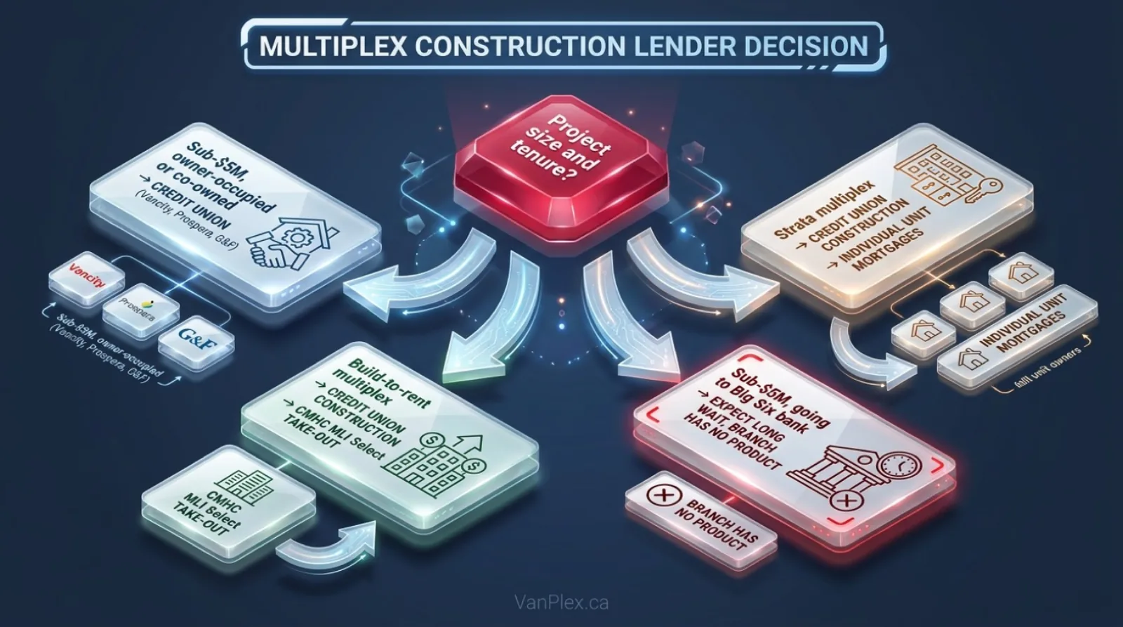 Decision flow for Vancouver homeowners choosing a multiplex construction lender showing credit unions versus Big Six banks versus CMHC MLI Select versus private lenders