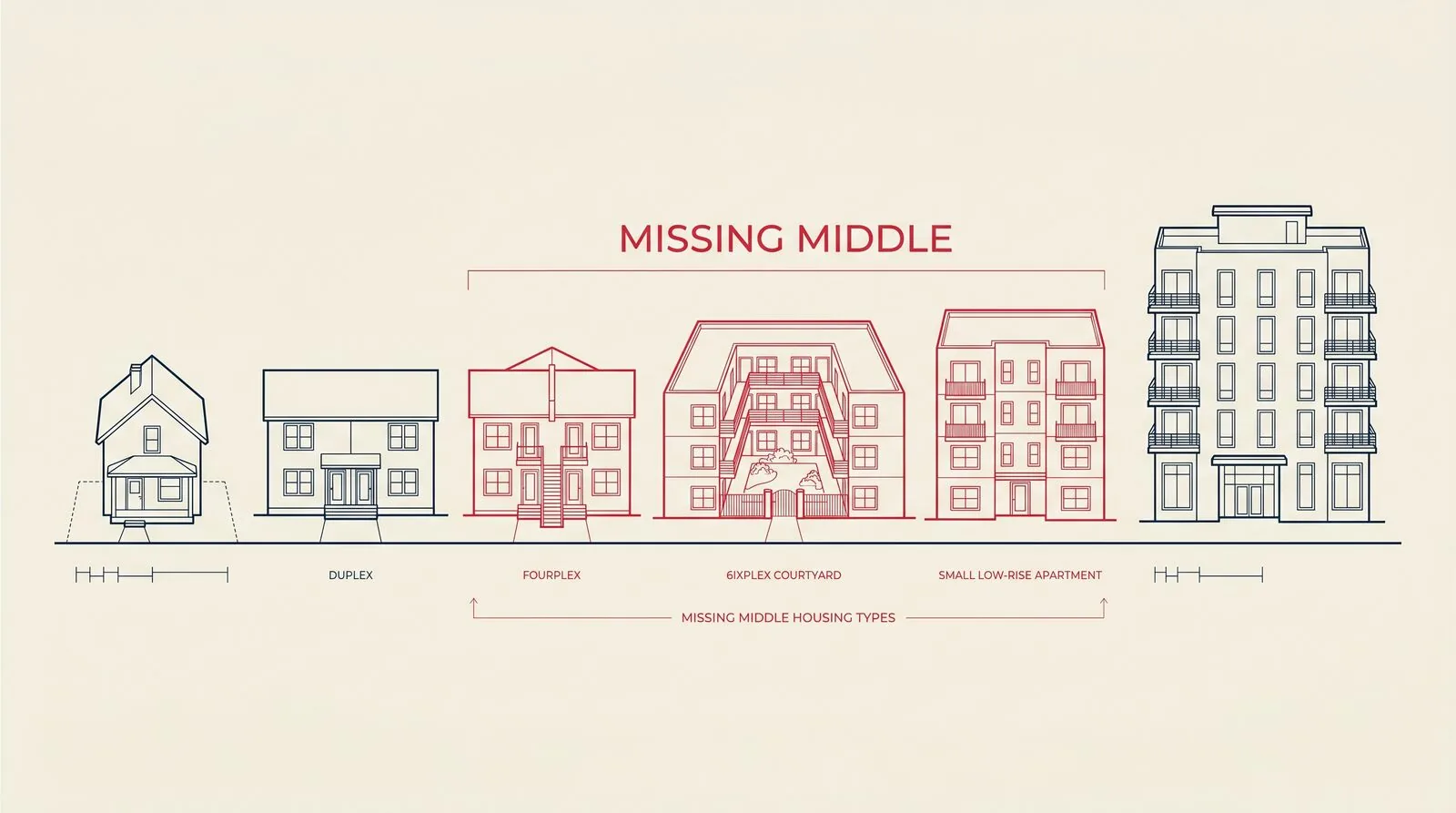 Diagram-style illustration of building scale from single-family home up to mid-rise apartment with the small multiplex segment in the middle highlighted in red on a light beige background, showing the missing middle housing types