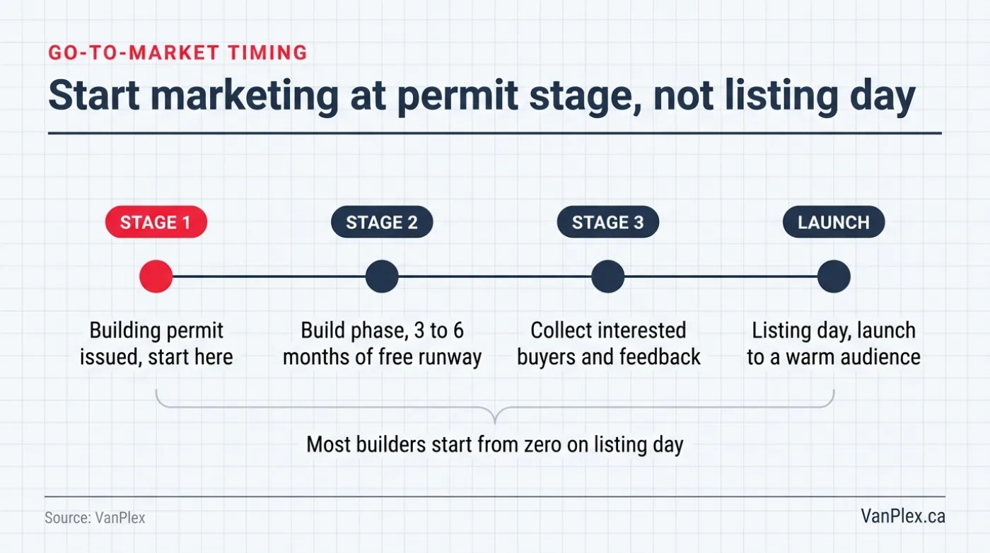 Timeline graphic comparing a cold listing-day launch against a permit-stage launch that builds an audience three to six months before completion
