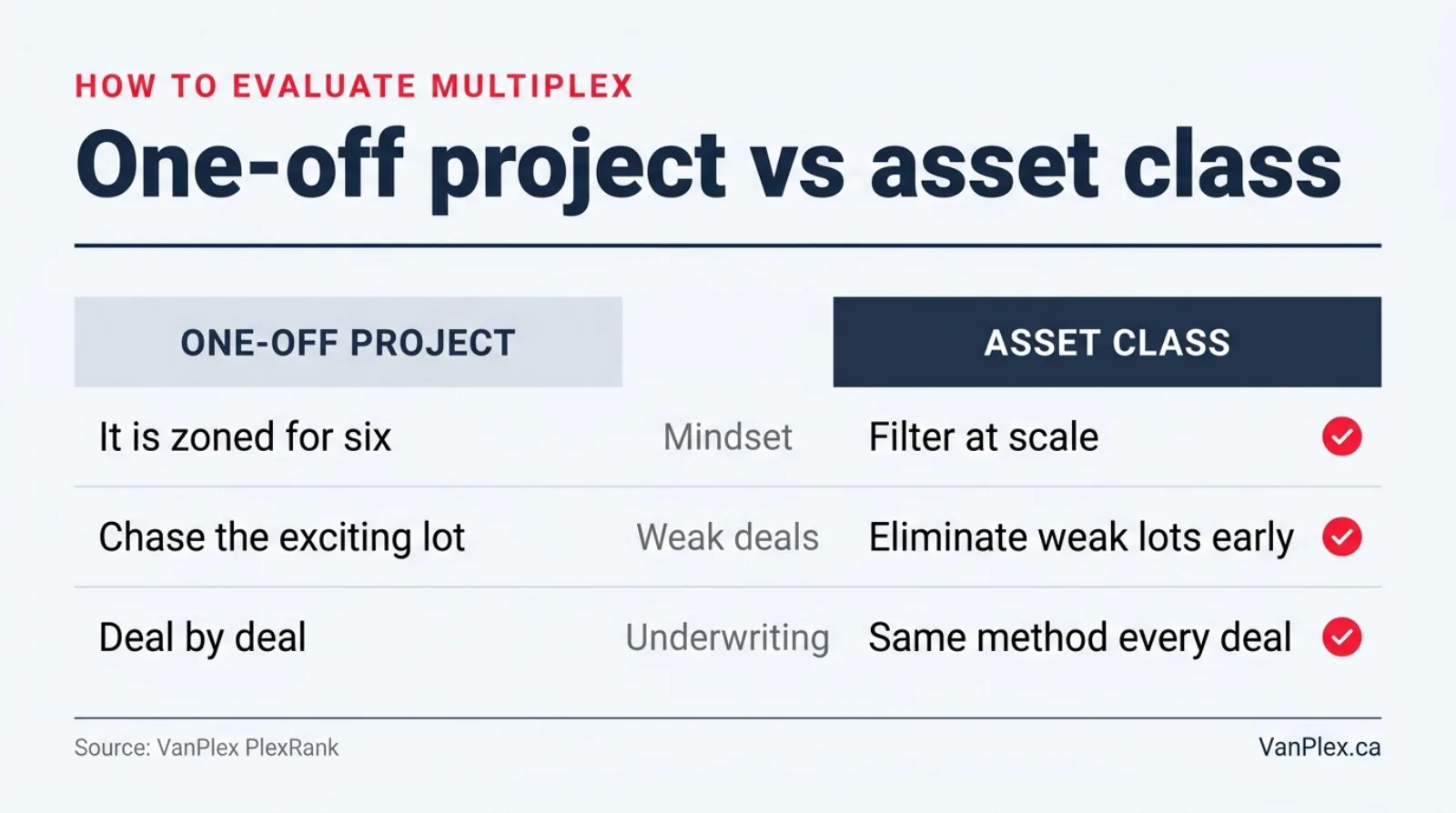 Comparison graphic contrasting the one-off project mindset with the asset-class mindset for multiplex investing