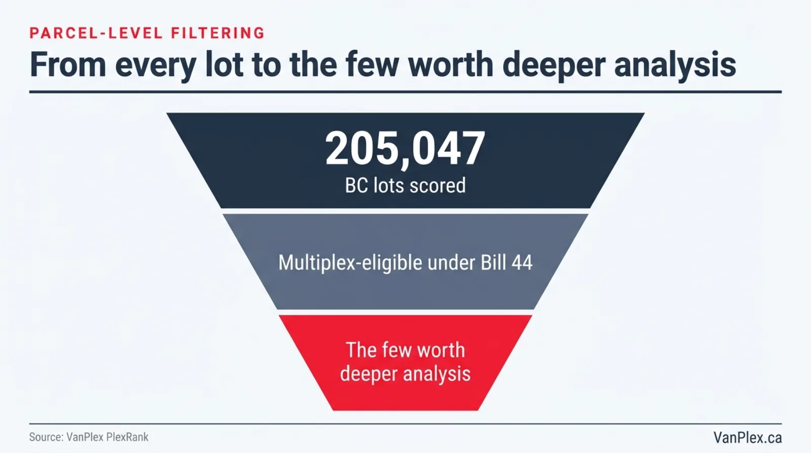 Funnel diagram showing 205,047 scored BC lots narrowing to the small share that deserve deeper multiplex underwriting
