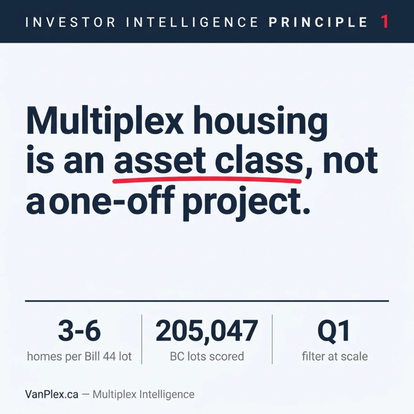 Square social graphic stating Investor Intelligence Principle #1 for multiplex housing as an asset class