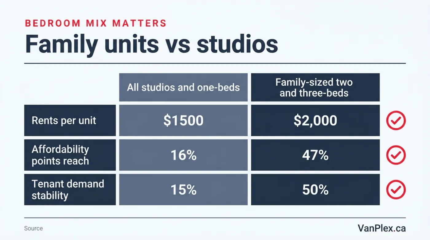 Comparison table of all-studio-and-one-bed units versus family-sized two and three-bed units across rent per unit, affordability points reach, and tenant demand stability, with the family-sized column winning each row