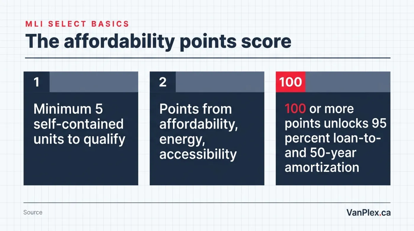 Three filled panels explaining MLI Select basics: minimum five self-contained units, points from affordability, energy, and accessibility, and 100 or more points unlocking 95 percent loan-to-cost and 50-year amortization