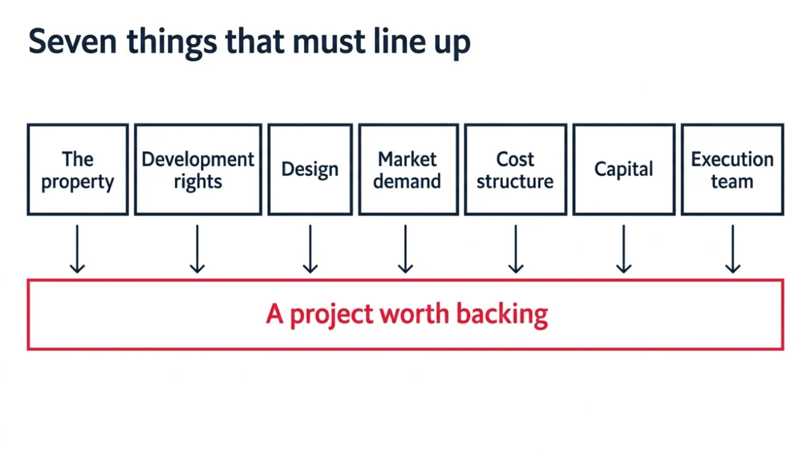 A flat editorial diagram listing the seven things that must line up for a multiplex to work — property, development rights, design, market demand, cost structure, capital, and execution team — with the point that value appears only when they converge