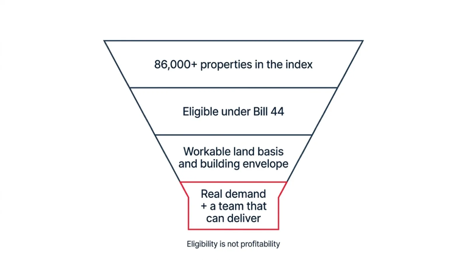 A flat editorial funnel showing how a starting field of more than 86,000 BC properties narrows through eligibility, land basis, and market and execution filters down to the small number of addresses worth backing