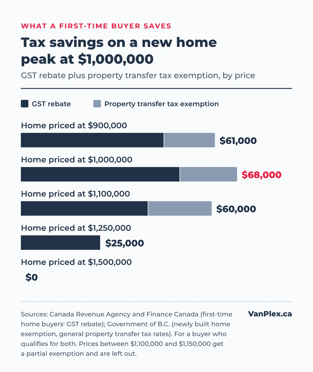 Chart of tax savings for a first-time buyer of a new home who qualifies for both programs: $61,000 at $900,000, $68,000 at $1,000,000, $60,000 at $1,100,000, $25,000 at $1,250,000 and $0 at $1,500,000