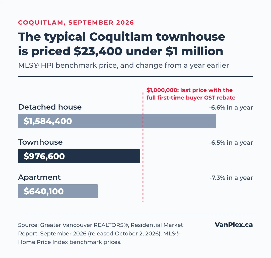 Bar chart of Coquitlam benchmark prices in September 2026: detached house $1,584,400, down 6.6% in a year; townhouse $976,600, down 6.5%; apartment $640,100, down 7.3%. A dashed line marks $1,000,000, the last price with the full first-time buyer GST rebate