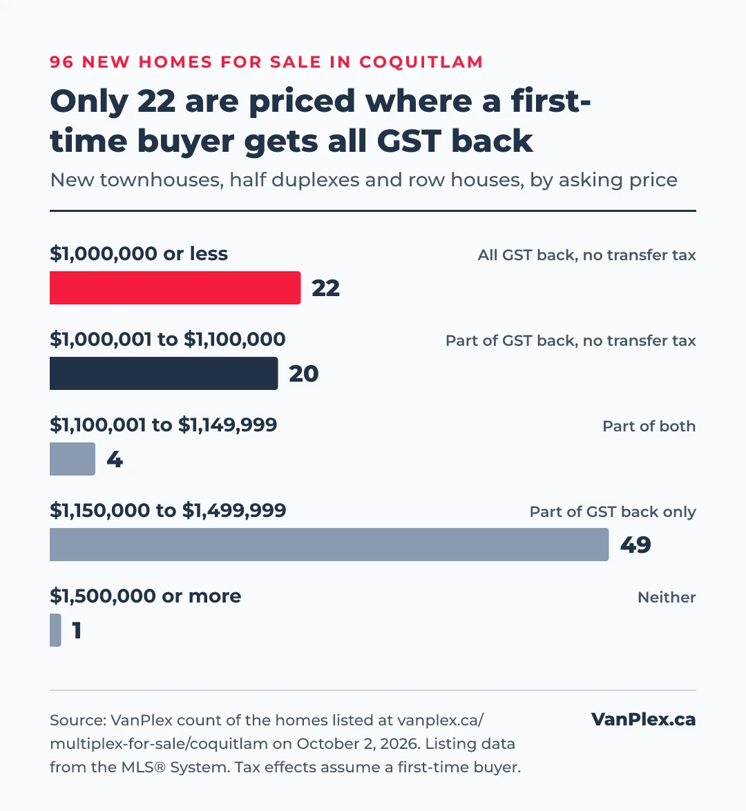 Bar chart of the 96 new homes for sale in Coquitlam on October 2, 2026 by asking price: 22 at $1,000,000 or less, 20 from $1,000,001 to $1,100,000, 4 from $1,100,001 to $1,149,999, 49 from $1,150,000 to $1,499,999, and 1 at $1,500,000 or more
