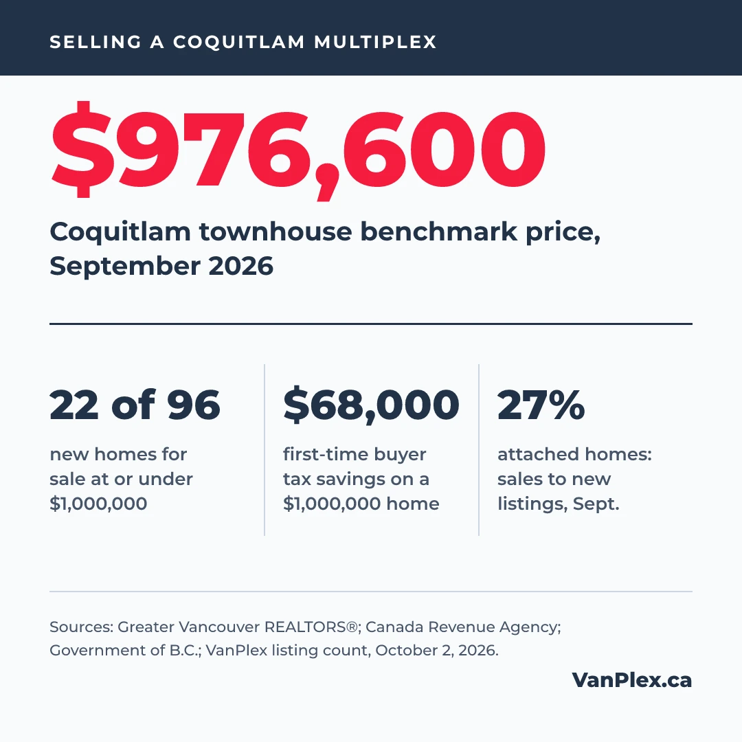 Key figures for selling a Coquitlam multiplex: $976,600 townhouse benchmark price in September 2026; 22 of 96 new homes for sale at or under $1,000,000; $68,000 in first-time buyer tax savings on a $1,000,000 new home; 27% of attached listings sold, measured as sales to new listings in September