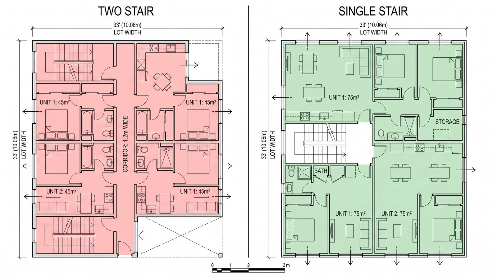 Architectural floor plan diagram comparing two layouts for a sixplex on a narrow lot, the left labelled two stair showing wasted hallway and stair area in red, the right labelled single stair showing efficient unit layout in green