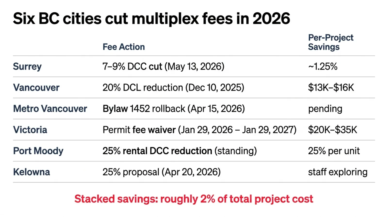 Side by side comparison of six BC jurisdictions cutting multiplex fees in 2026 showing Surrey 7 to 9 percent DCC cut Vancouver 20 percent DCL cut Metro Vancouver April rollback Victoria one year permit fee waiver Port Moody 25 percent rental reduction and Kelowna 25 percent proposed with per project savings between 0.4 and 2 percent